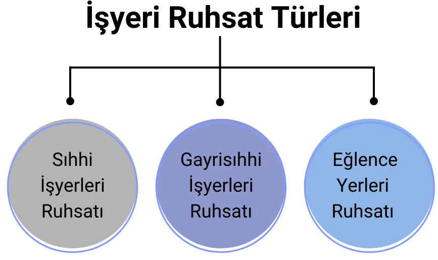 İşyeri açma ruhsat türleri: Sıhhi İşyerleri Ruhsatı, gayrisıhhi İşyerleri Ruhsatı, eğlence Yerleri Ruhsatı