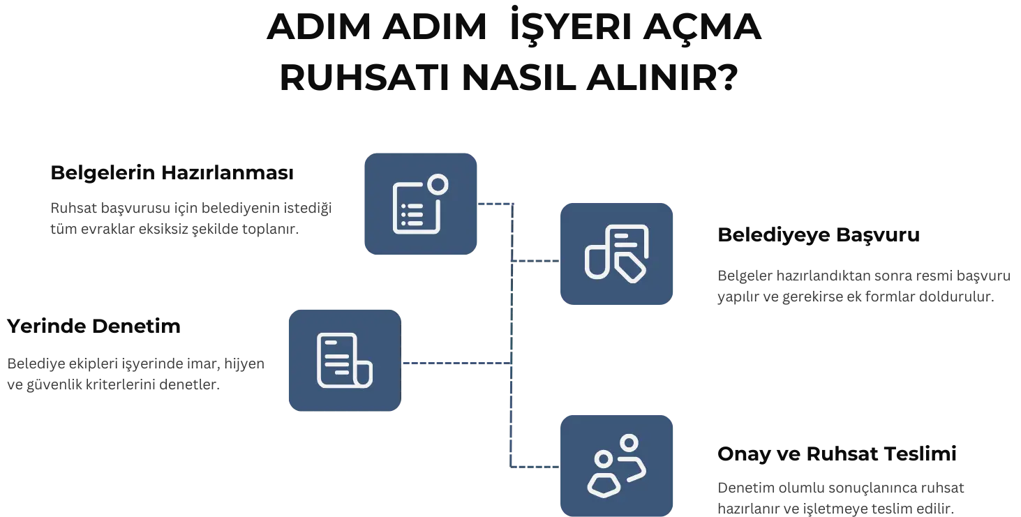 2025 işyeri açma ruhsatı nasıl alınır: adım adım belediye başvurusu ve onay süreci