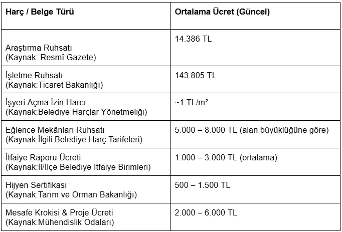 2025 işyeri açma ruhsatı ücreti ne kadar  güncel harç ve belge ücretleri