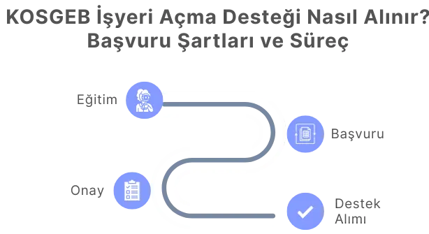 2025 KOSGEB işyeri açma desteği; başvuru şartları, iş planı hazırlığı ve girişimcilere sağlanan avantajlar