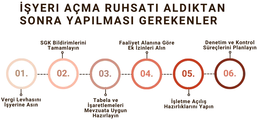 2025 işyeri açma ruhsatı sonrası yapılacaklar: vergi levhası, SGK bildirgesi, tabela ve denetim hazırlıkları