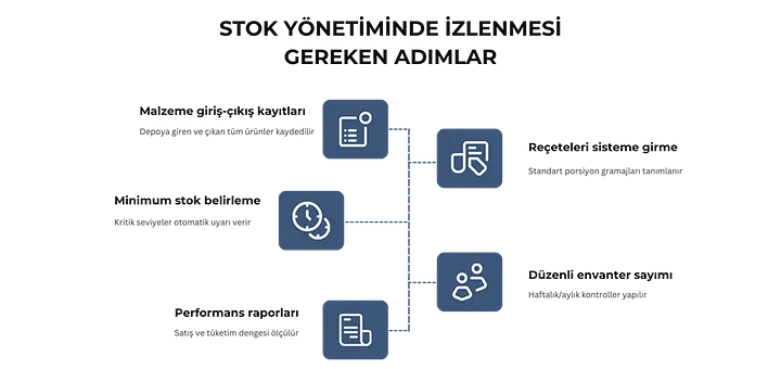Dijital stok yönetiminde izlenmesi gereken adımlar Menulux stok takip sistemi